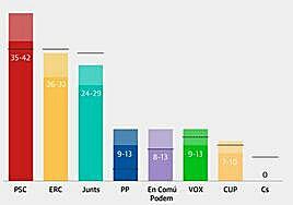 El PSC ganaría las catalanas por delante de ERC y Junts