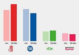 El CIS a la carta de Tezanos dispara a Sánchez en intención de voto