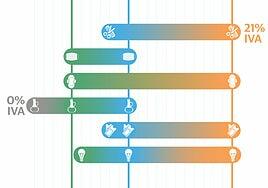 ¿Qué IVA le pongo? Del aceite a la peluquería pasando por la luz