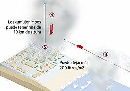 Aemet explica por qué ha llovido tanto: El violento cóctel de aire frío y caliente y la temperatura del mar