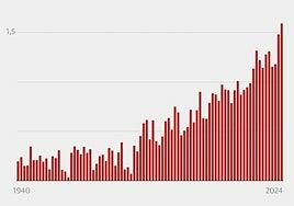 2024 superará la línea roja de los 1,5º de calentamiento global