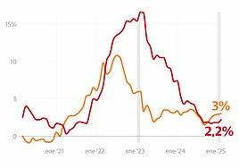 La cesta de alimentos sube un 2,2% en febrero, su mayor alza en seis meses