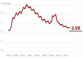 Cae el paro en marzo y se crean 161.000 empleos a las puertas de Semana Santa