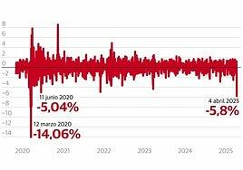 Viernes negro para el Ibex, que se despeña un 5,8% en su peor sesión desde la pandemia