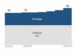 Las universidades privadas ya casi se equiparan a las públicas