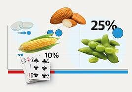 Almendras, naipes o ropa interior… La lista de lo que subirá de precio si sigue la guerra arancelaria