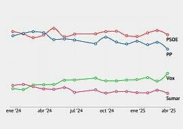 El CIS ensancha la distancia del PSOE con el PP y dispara a Vox en plena guerra arancelaria
