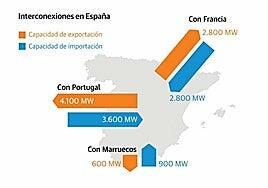 España y Portugal unirán fuerzas para presionar a París y Bruselas para aumentar las interconexiones tras el apagón
