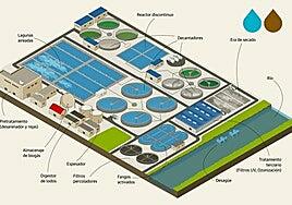 Cómo se limpian las aguas residuales que van a nuestros ríos