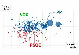 Así han votado los extremeños: las claves por edad, origen y renta