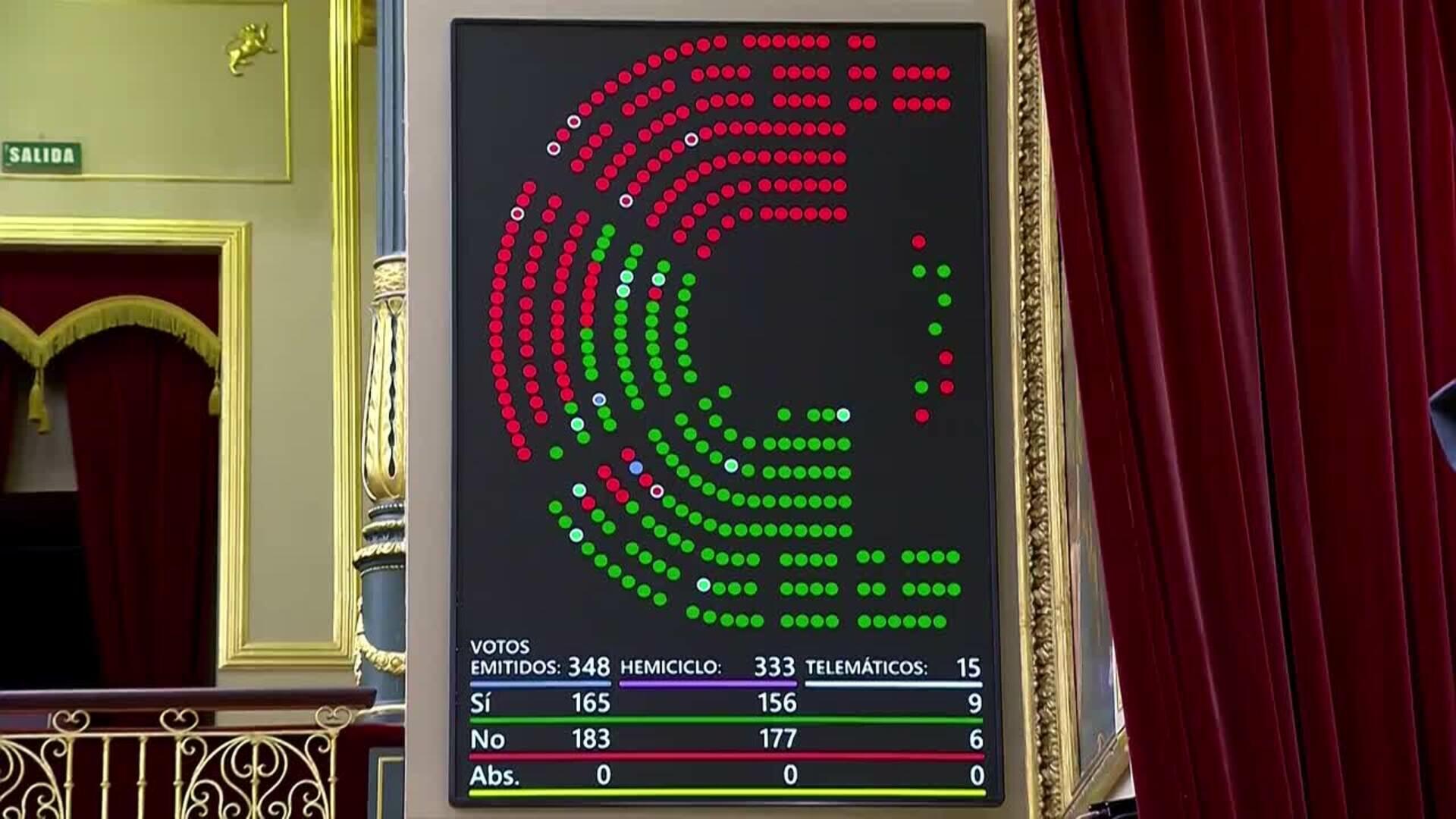 Congreso tumba el decreto antiapagones con voto en contra de PP, Vox, Podemos, BNG, Junts y CHA