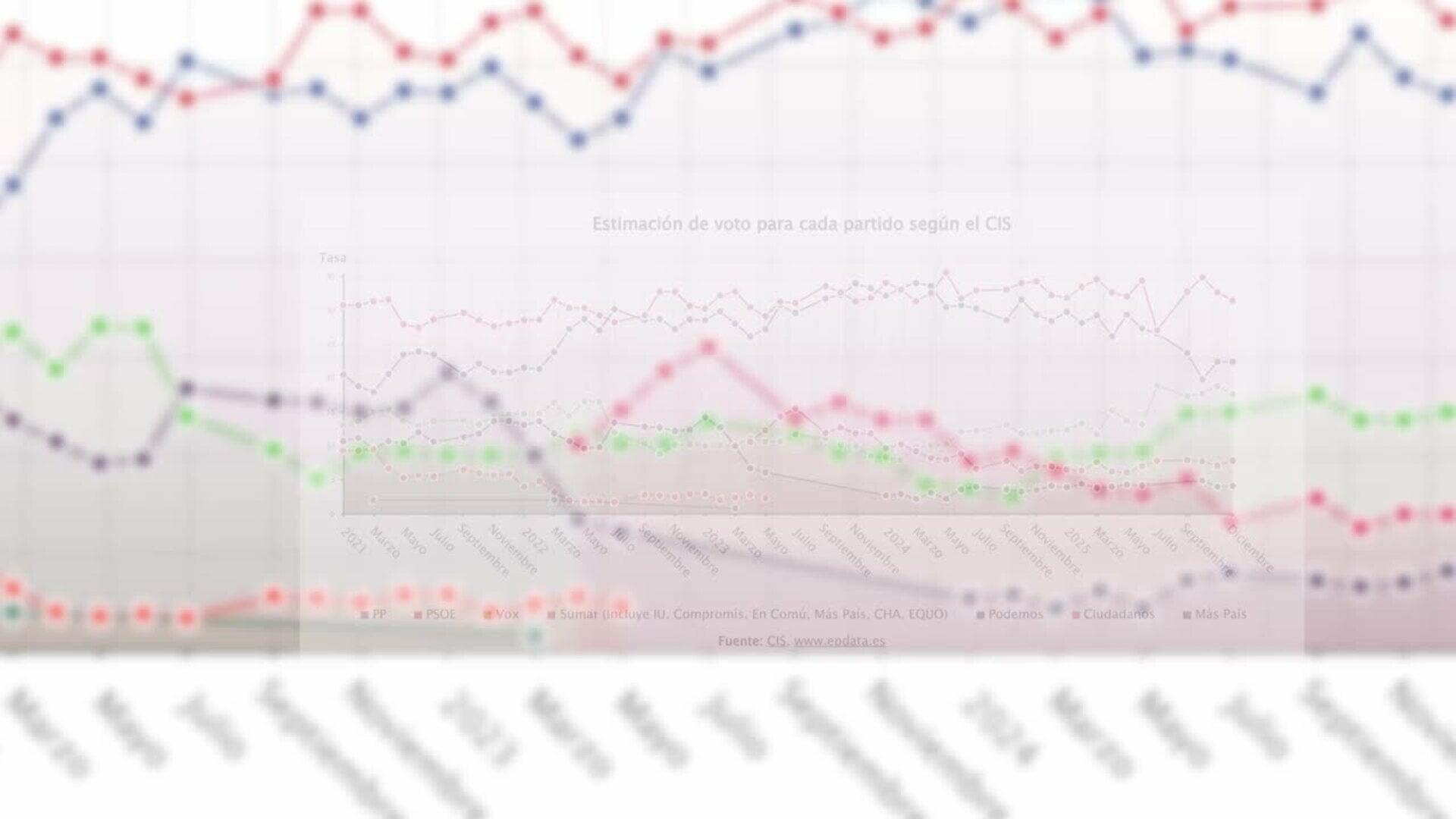 PSOE cae un punto hasta el 31,4% y ve recortada a nueve puntos su ventaja sobre el PP en el CIS