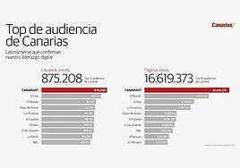 CANARIAS7, líder indiscutible de la prensa digital de Canarias