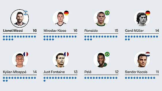 Leo Messi, el D10S de los Mundiales